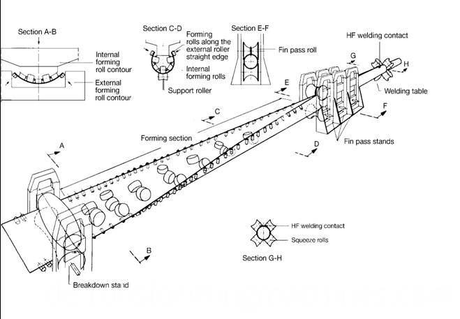 HF welder process HF welder process